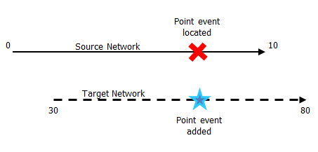 Point event measure translation Point event measure translation